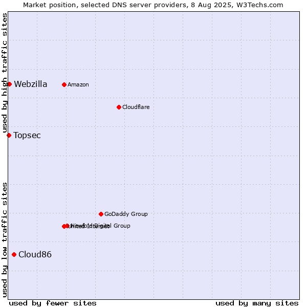 Market position of Cloud86 vs. Webzilla vs. Topsec