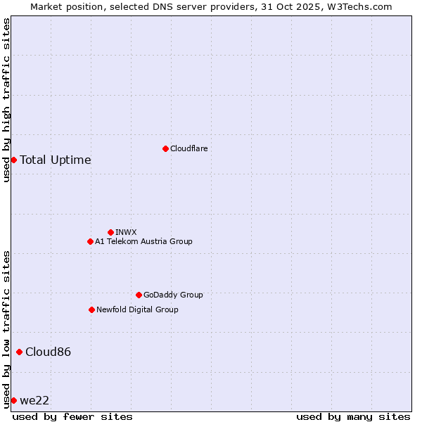 Market position of Cloud86 vs. we22 vs. Total Uptime