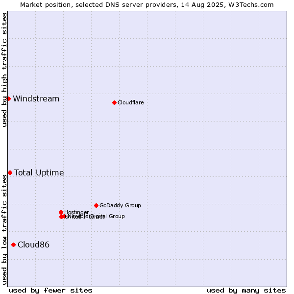 Market position of Cloud86 vs. Total Uptime vs. Windstream