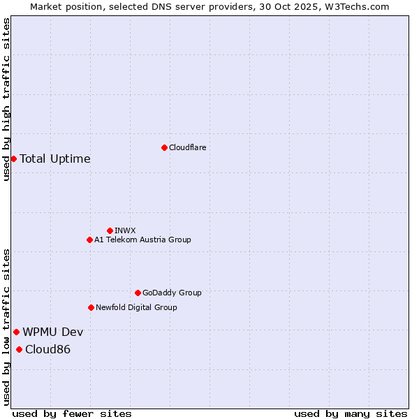 Market position of Cloud86 vs. WPMU Dev vs. Total Uptime