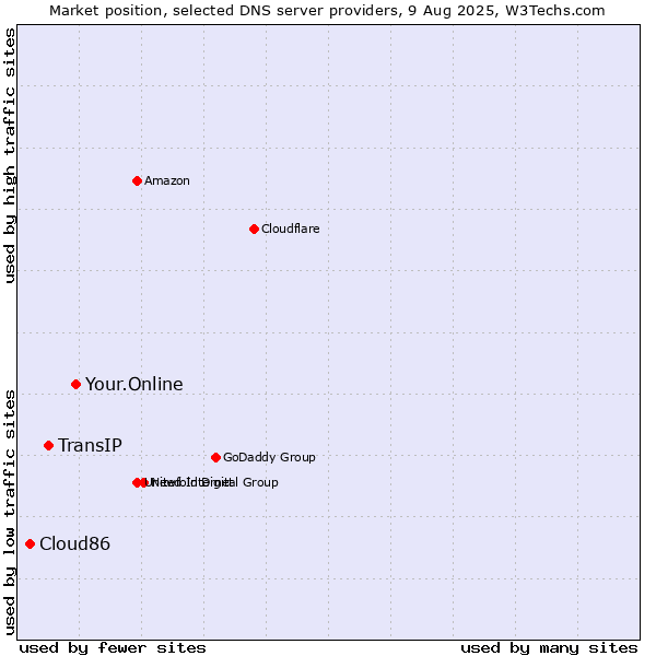 Market position of Your.Online vs. TransIP vs. Cloud86