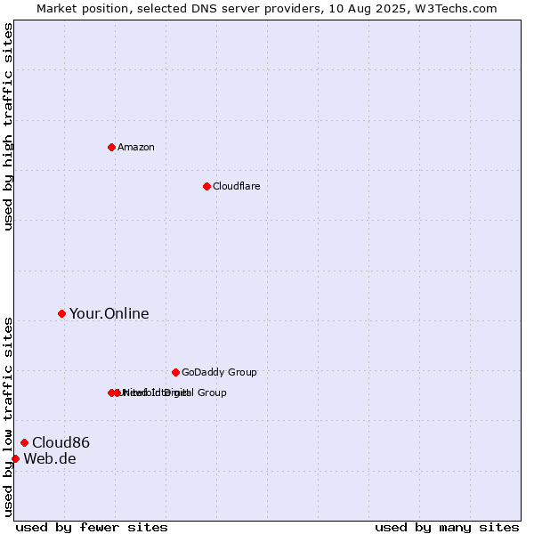 Market position of Your.Online vs. Cloud86 vs. Web.de