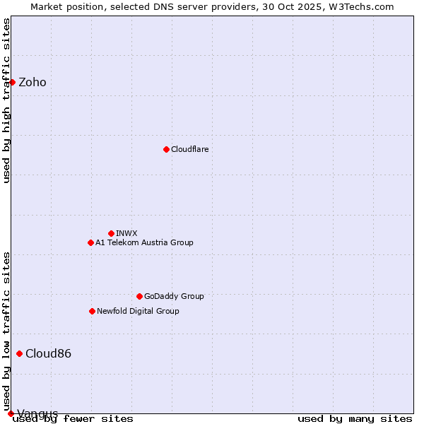 Market position of Cloud86 vs. Zoho vs. Vangus