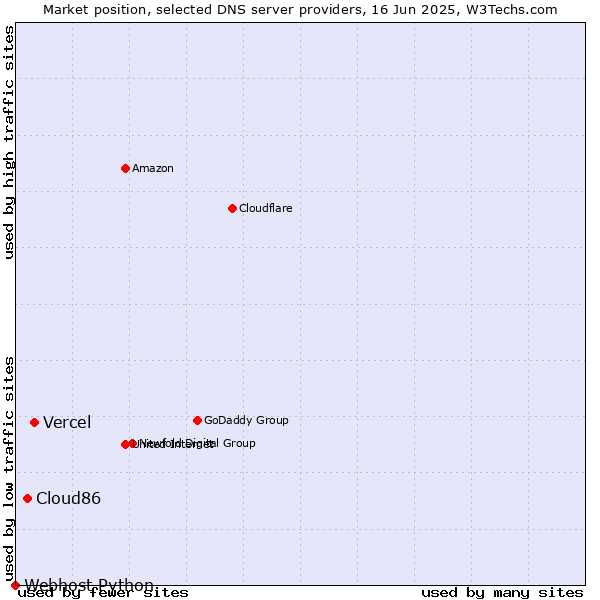 Market position of Vercel vs. Cloud86 vs. Webhost Python