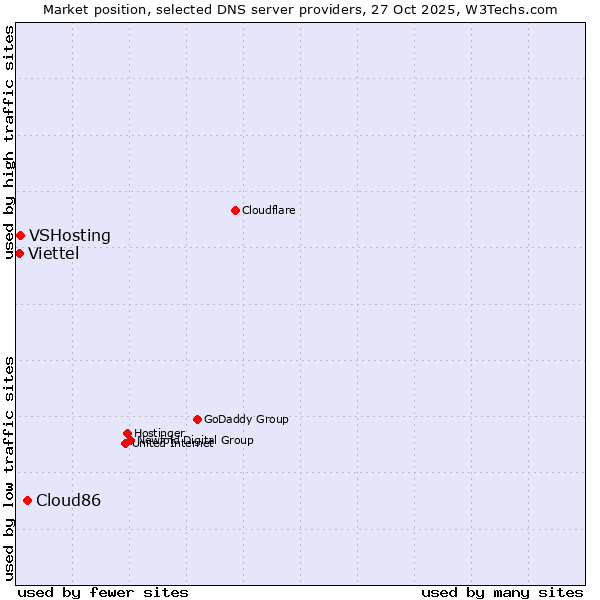 Market position of Cloud86 vs. VSHosting vs. Viettel