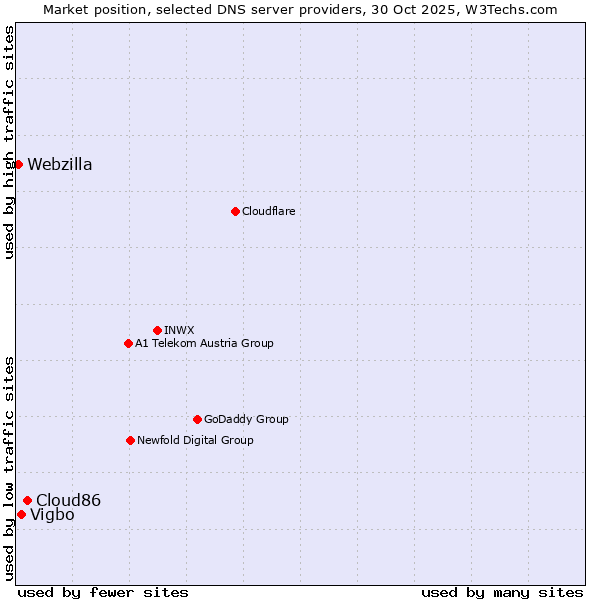 Market position of Cloud86 vs. Vigbo vs. Webzilla