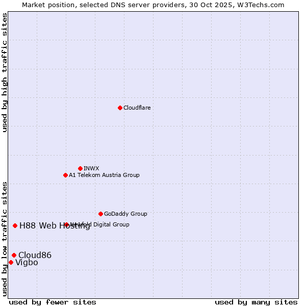Market position of H88 Web Hosting vs. Cloud86 vs. Vigbo