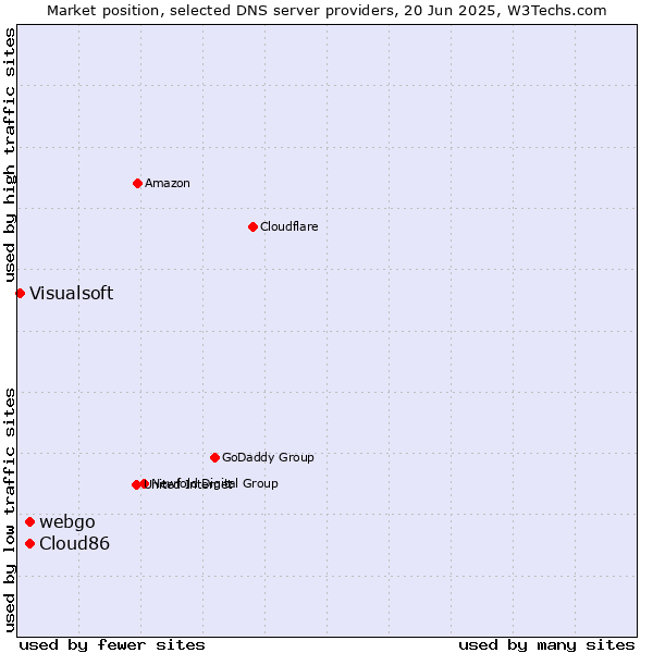 Market position of webgo vs. Cloud86 vs. Visualsoft