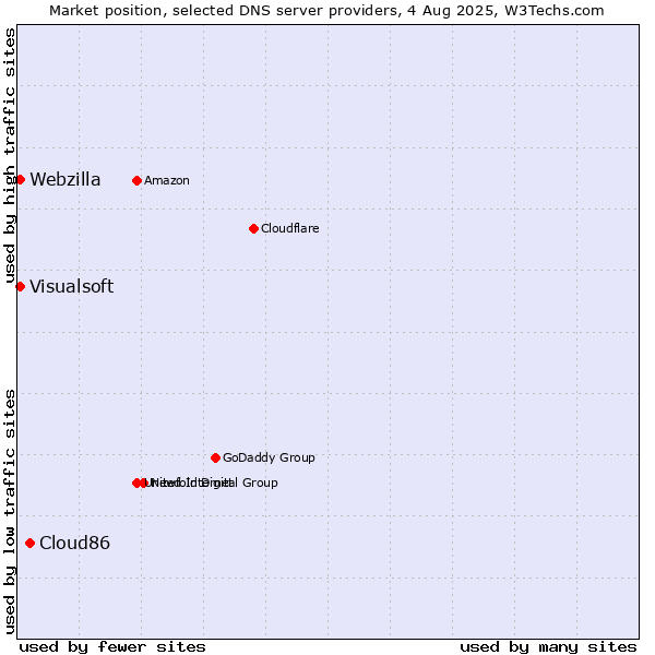 Market position of Cloud86 vs. Visualsoft vs. Webzilla