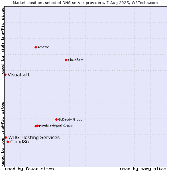 Market position of Cloud86 vs. WHG Hosting Services vs. Visualsoft