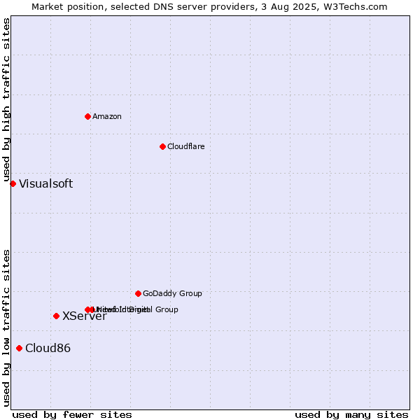 Market position of XServer vs. Cloud86 vs. Visualsoft