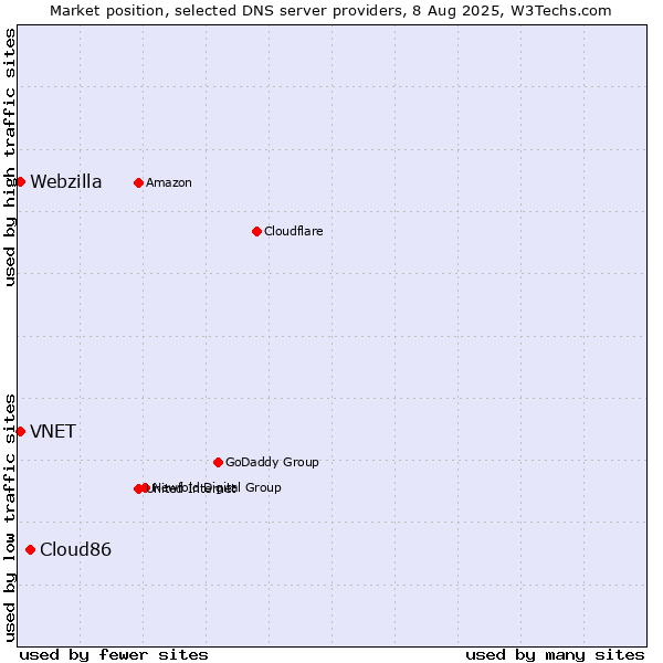 Market position of Cloud86 vs. VNET vs. Webzilla