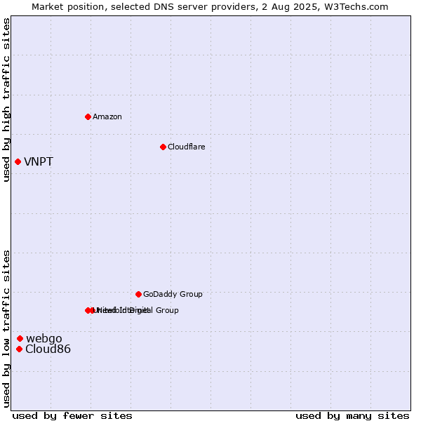 Market position of webgo vs. Cloud86 vs. VNPT