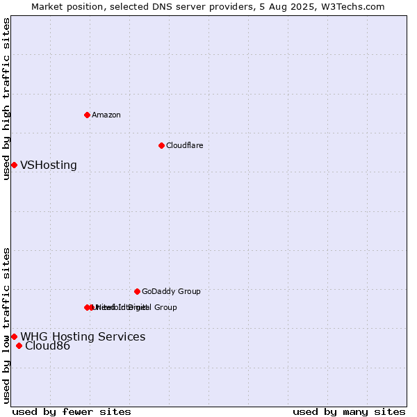 Market position of Cloud86 vs. VSHosting vs. WHG Hosting Services