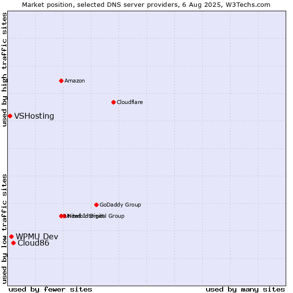 Market position of Cloud86 vs. WPMU Dev vs. VSHosting
