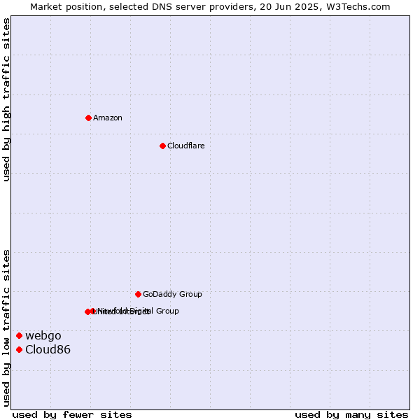Market position of webgo vs. Cloud86