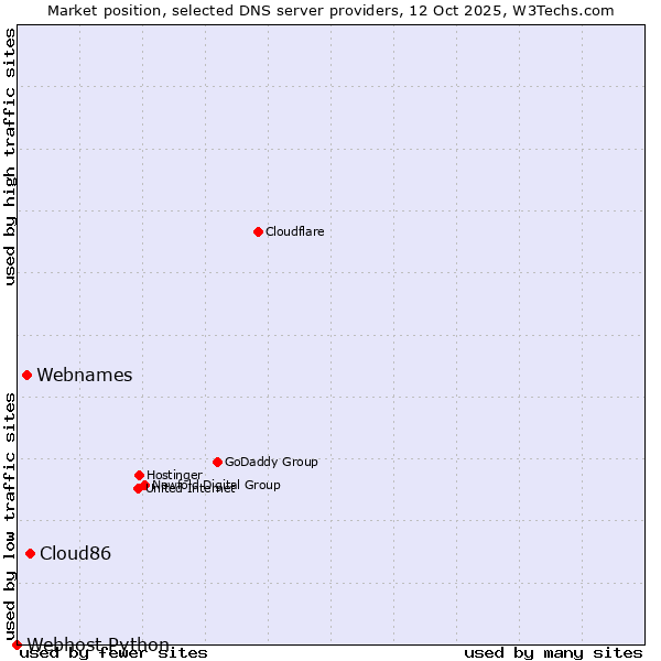 Market position of Cloud86 vs. Webnames vs. Webhost Python