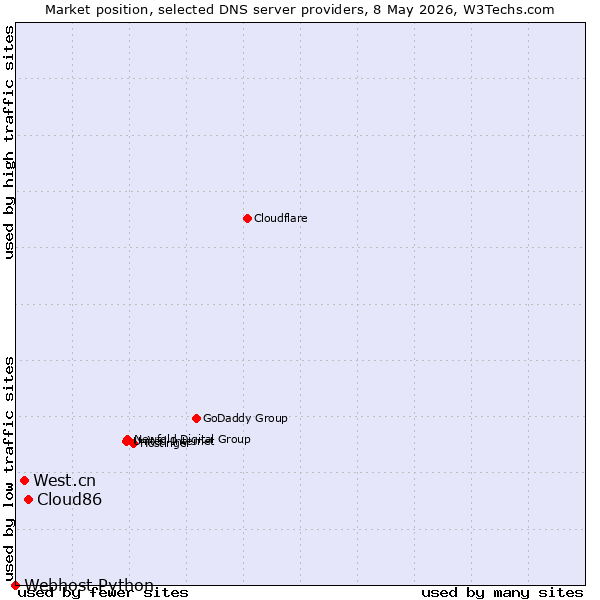 Market position of Cloud86 vs. West.cn vs. Webhost Python