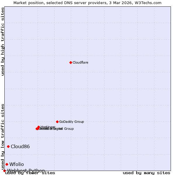 Market position of Cloud86 vs. Wfolio vs. Webhost Python