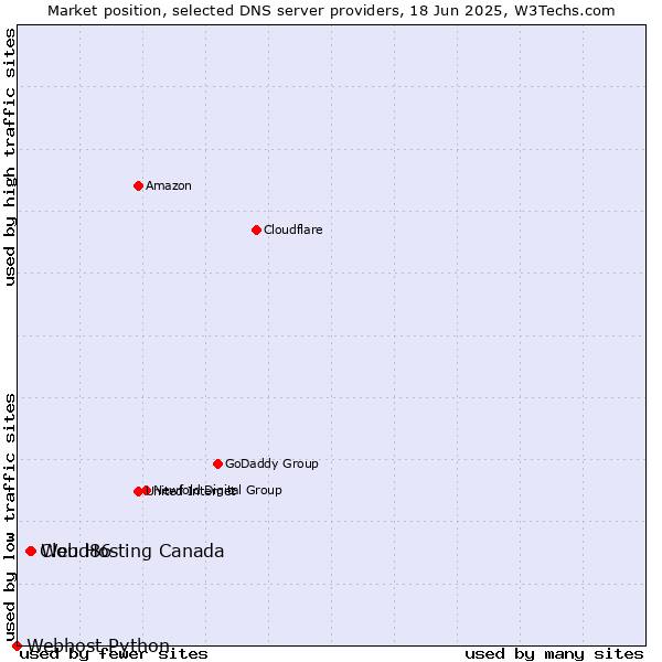 Market position of Web Hosting Canada vs. Cloud86 vs. Webhost Python