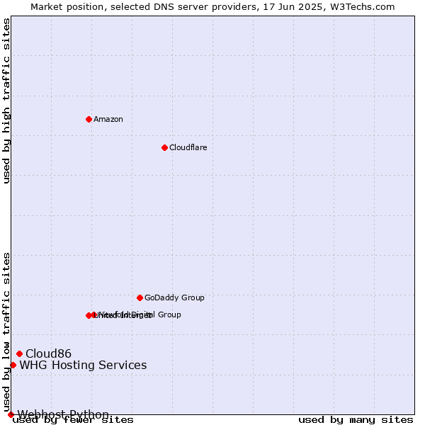 Market position of Cloud86 vs. WHG Hosting Services vs. Webhost Python