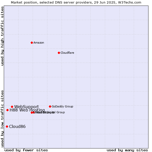 Market position of WebSupport vs. H88 Web Hosting vs. Cloud86