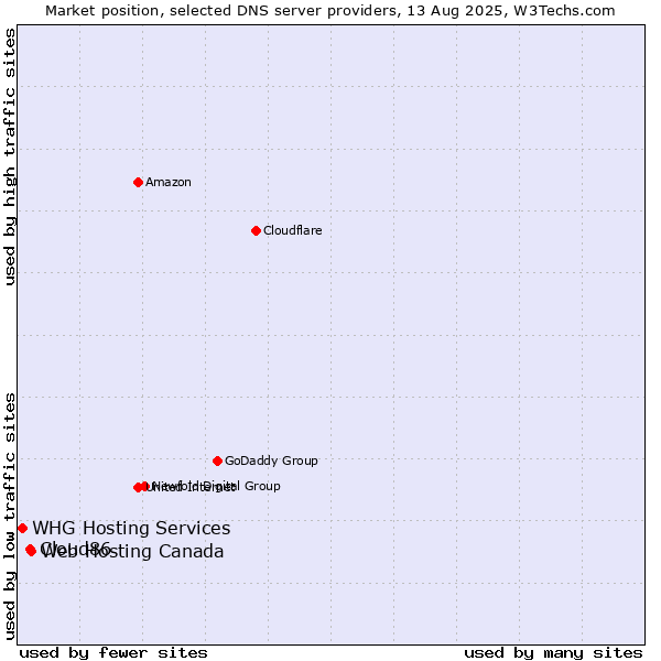 Market position of Web Hosting Canada vs. Cloud86 vs. WHG Hosting Services