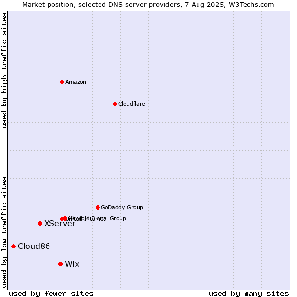 Market position of Wix vs. XServer vs. Cloud86
