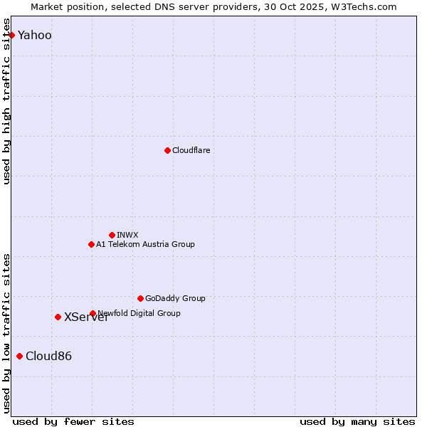 Market position of XServer vs. Cloud86 vs. Yahoo