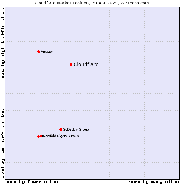 Market position of Cloudflare