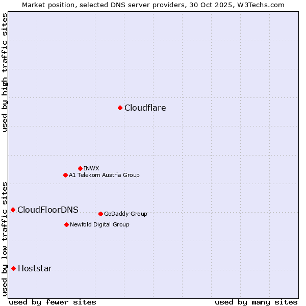 Market position of Cloudflare vs. Hoststar vs. CloudFloorDNS