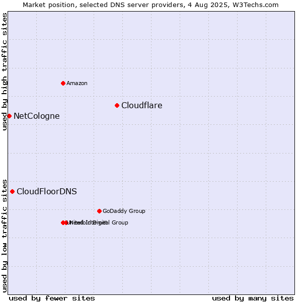Market position of Cloudflare vs. CloudFloorDNS vs. NetCologne