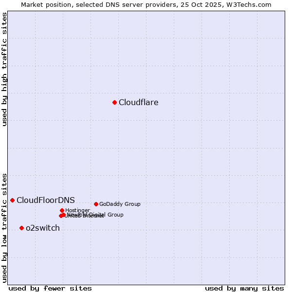 Market position of Cloudflare vs. o2switch vs. CloudFloorDNS