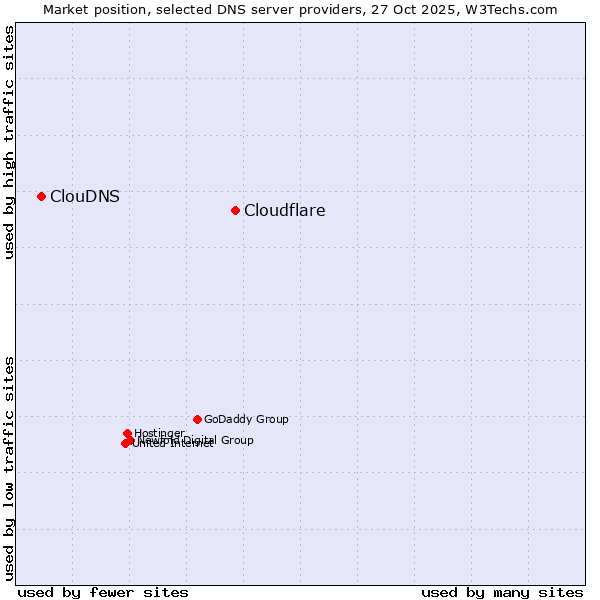 Market position of Cloudflare vs. ClouDNS