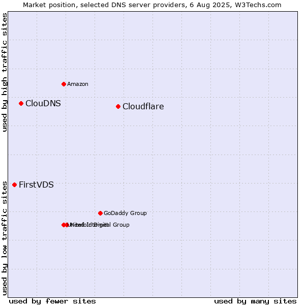 Market position of Cloudflare vs. ClouDNS vs. FirstVDS