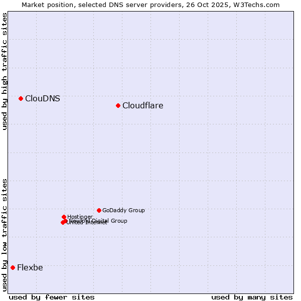 Market position of Cloudflare vs. ClouDNS vs. Flexbe