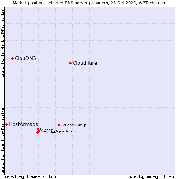 Market position of Cloudflare vs. ClouDNS vs. HostArmada