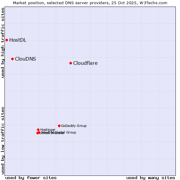 Market position of Cloudflare vs. ClouDNS vs. HostDL