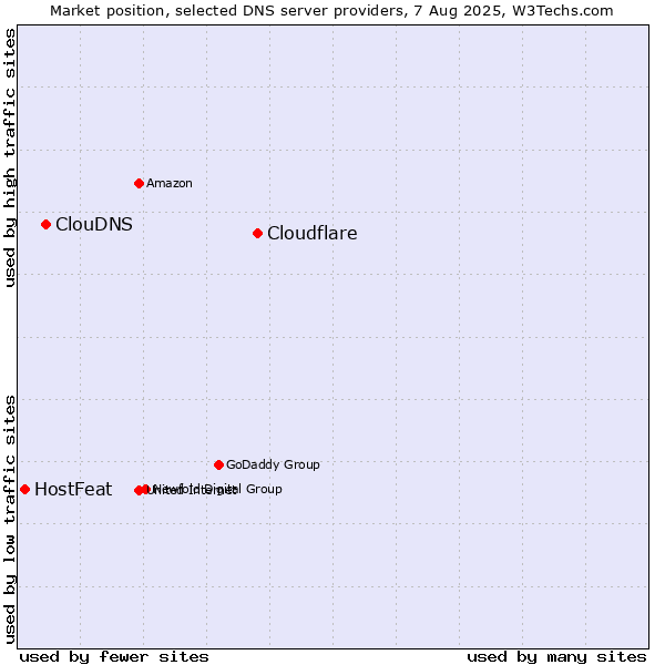 Market position of Cloudflare vs. ClouDNS vs. HostFeat