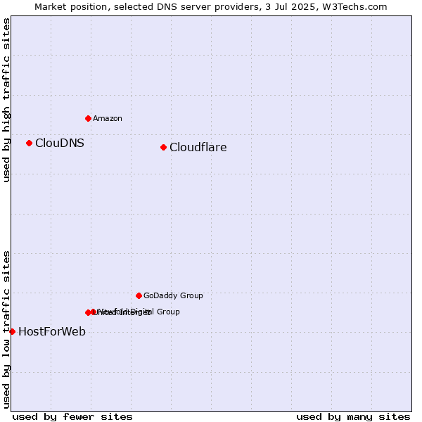 Market position of Cloudflare vs. ClouDNS vs. HostForWeb