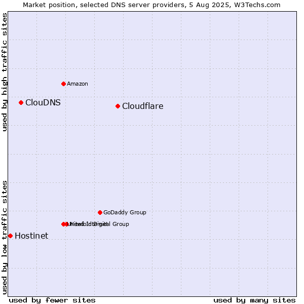 Market position of Cloudflare vs. ClouDNS vs. Hostinet