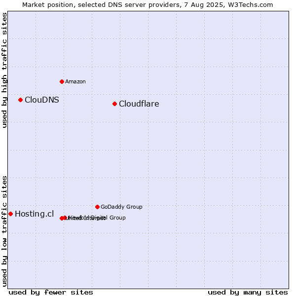Market position of Cloudflare vs. ClouDNS vs. Hosting.cl