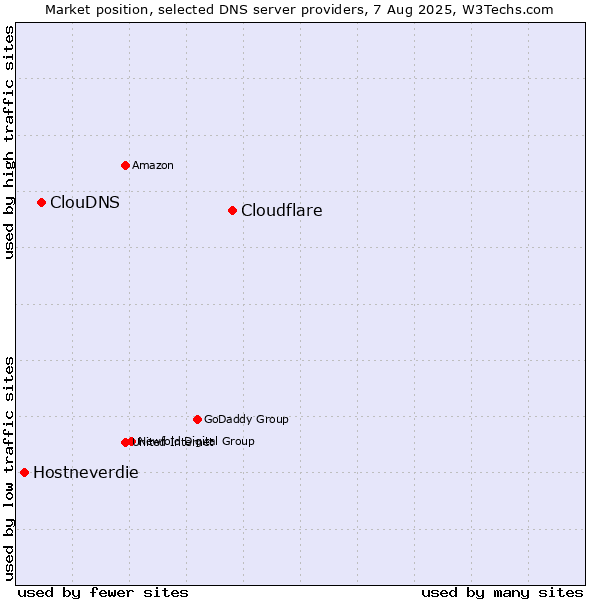 Market position of Cloudflare vs. ClouDNS vs. Hostneverdie