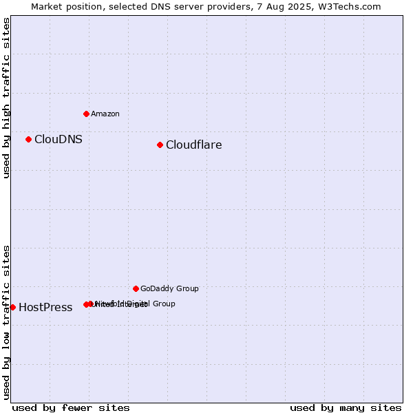 Market position of Cloudflare vs. ClouDNS vs. HostPress