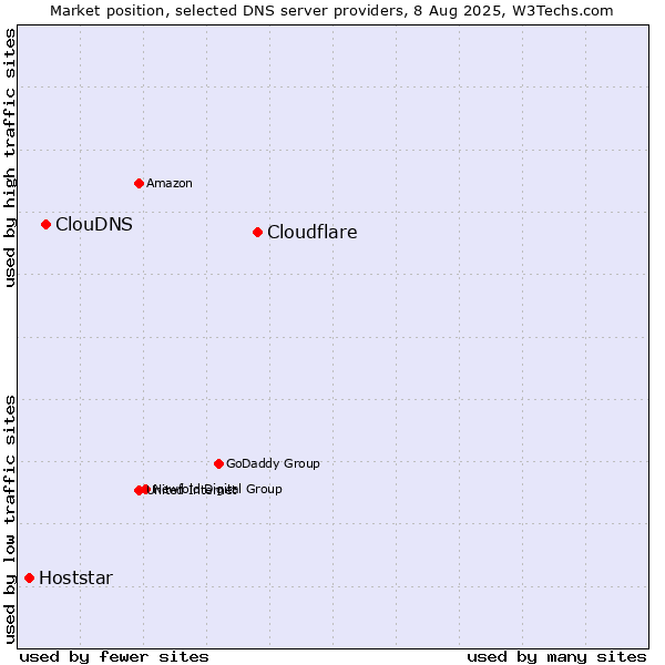 Market position of Cloudflare vs. ClouDNS vs. Hoststar