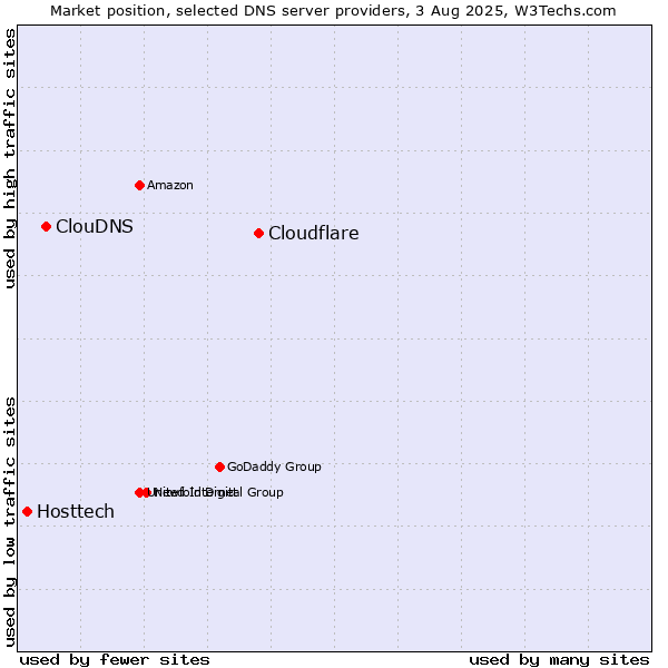 Market position of Cloudflare vs. ClouDNS vs. Hosttech