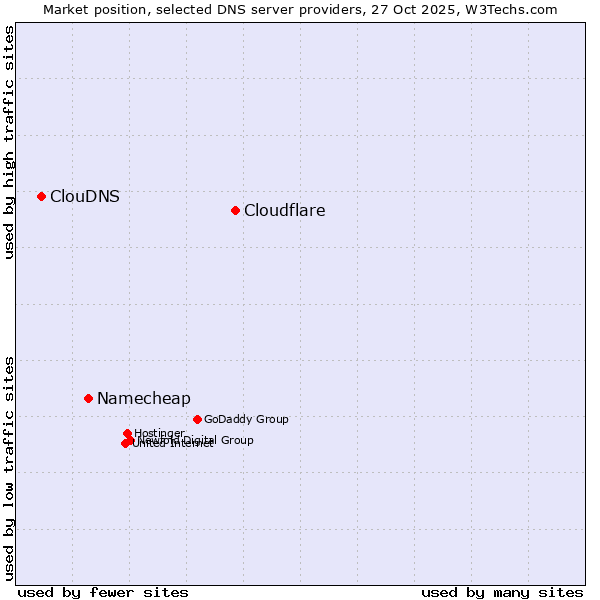 Market position of Cloudflare vs. Namecheap vs. ClouDNS