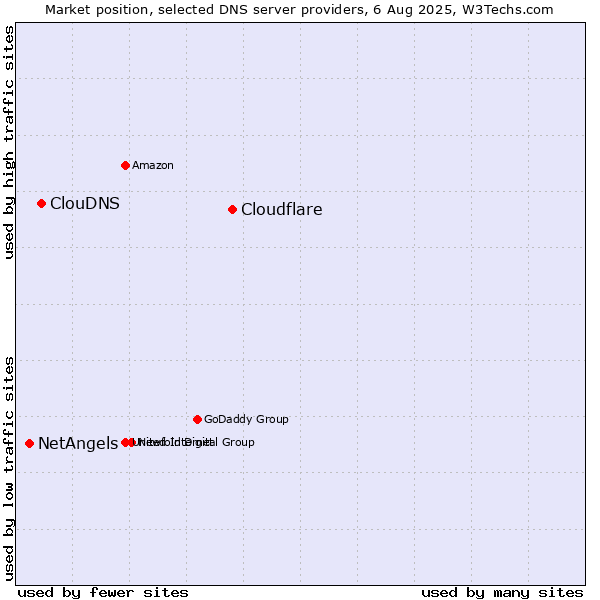 Market position of Cloudflare vs. ClouDNS vs. NetAngels