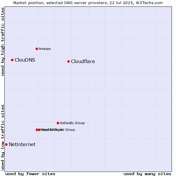 Market position of Cloudflare vs. ClouDNS vs. Netinternet