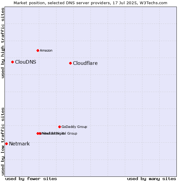Market position of Cloudflare vs. ClouDNS vs. Netmark